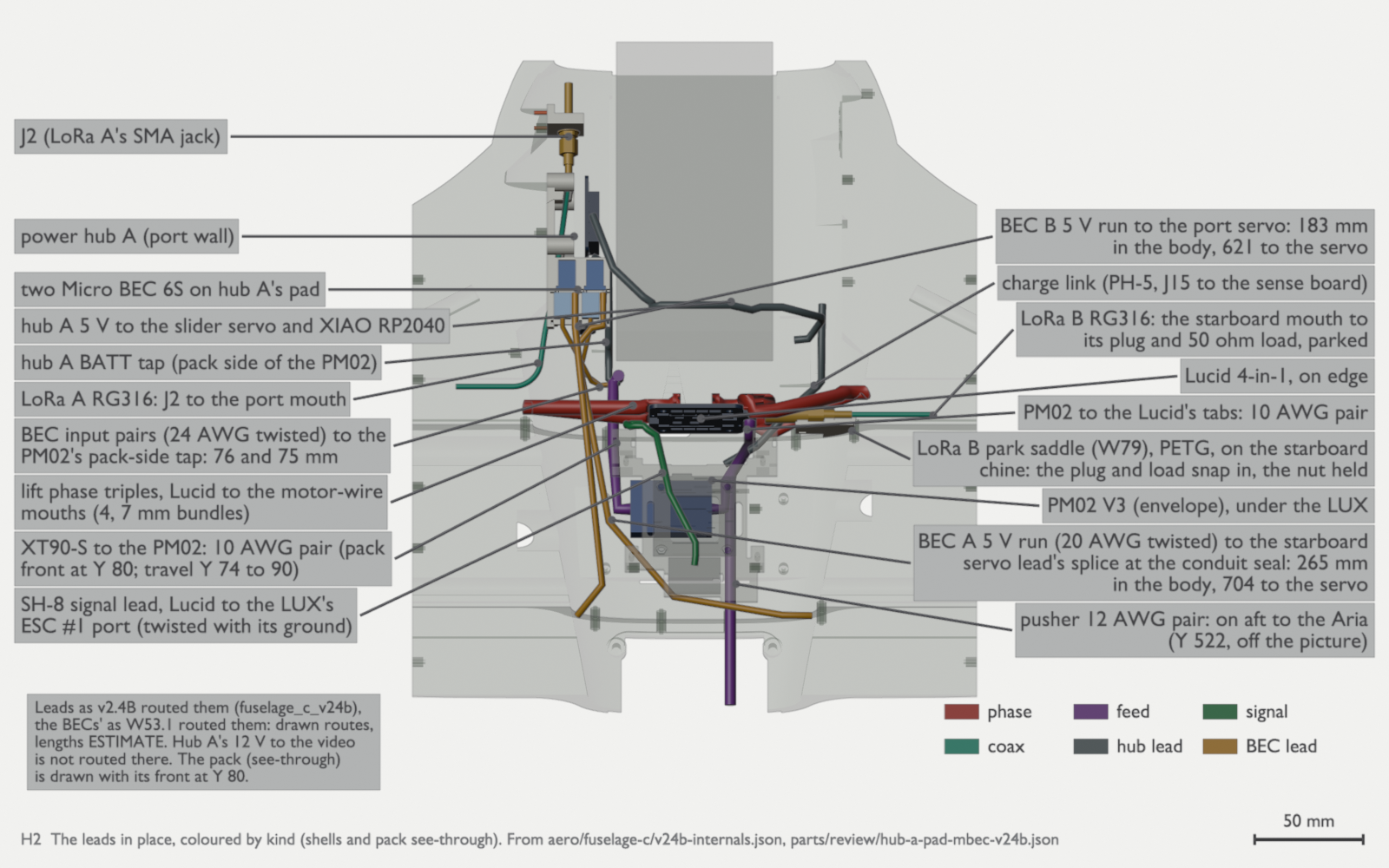 A top view of the fuselage from the battery bay to just aft of the spars, the shells see-through. Coloured tubes show the wires: red phase leads from the ESC to the wing roots, purple feed, green signal, teal coax, grey hub leads, and amber leads from the two small converter boards on the port wall, two of them running aft to the wing conduits. Labels name each lead and its length. A legend at the bottom right gives the colours.