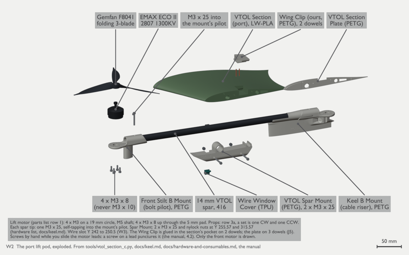 A side view of the port lift pod, pulled apart up and down. Above are the green VTOL Section, its ivory plate and our small ivory wing clip with two orange dowels. On the left a black three-blade prop and a black motor float above the front motor mount, with four small screws below it. A long black spar runs between the front mount and the large rear keel mount. Under the spar are the ivory spar mount with its screws and nuts, and a small teal window cover. Every part has a label.