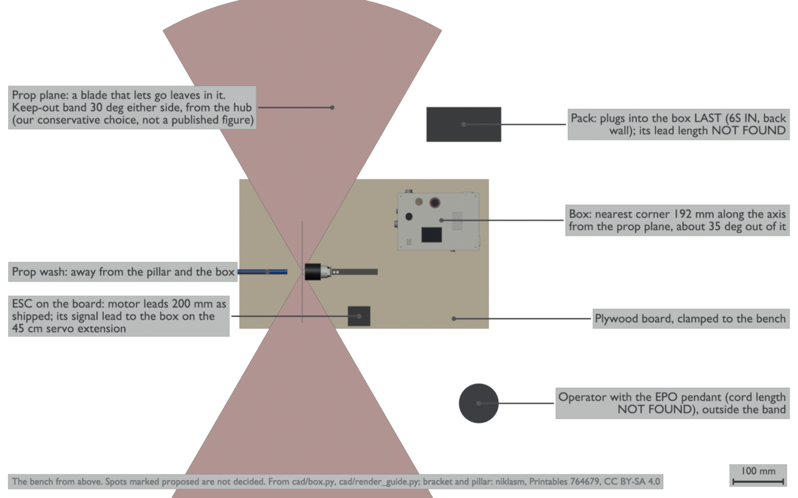 A plan view of the stand on its plywood board. A pale red bow-tie band crosses the board through the motor's hub, showing 30 degrees either side of the prop's plane. A blue arrow from the hub points away from the pillar. The box sits on the board to the right, outside the band. Off the board, a dark rectangle for the pack and a dark circle for the operator, both outside the band. A small square on the board marks the ESC.