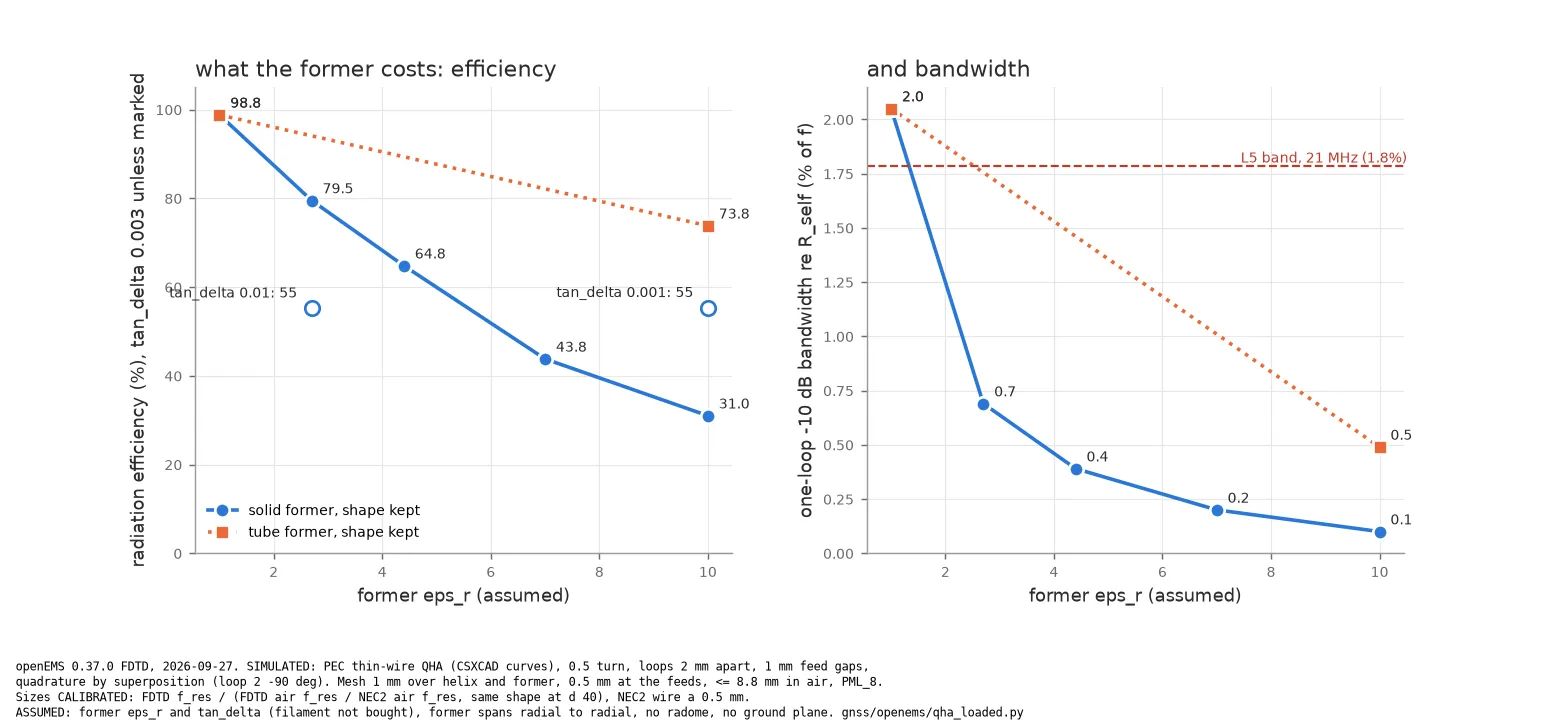 Efficiency and bandwidth against permittivity