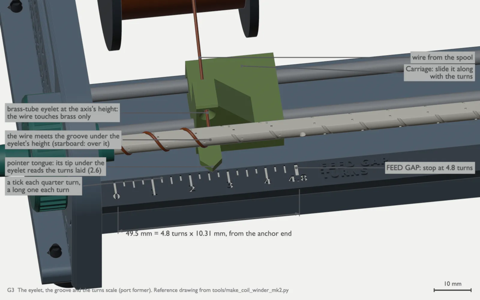 G3, the eyelet, the groove and the Turns Scale on a port former at 2.6 turns: the wire from the spool through the brass-tube eyelet at the height of the axis, the wire meeting the groove under the eyelet (on starboard, over it), the pointer tongue of the carriage reading 2.6 on the scale, a tick each quarter turn and a long one each turn, and FEED GAP at 4.8 turns, 49.5 mm from the anchor end