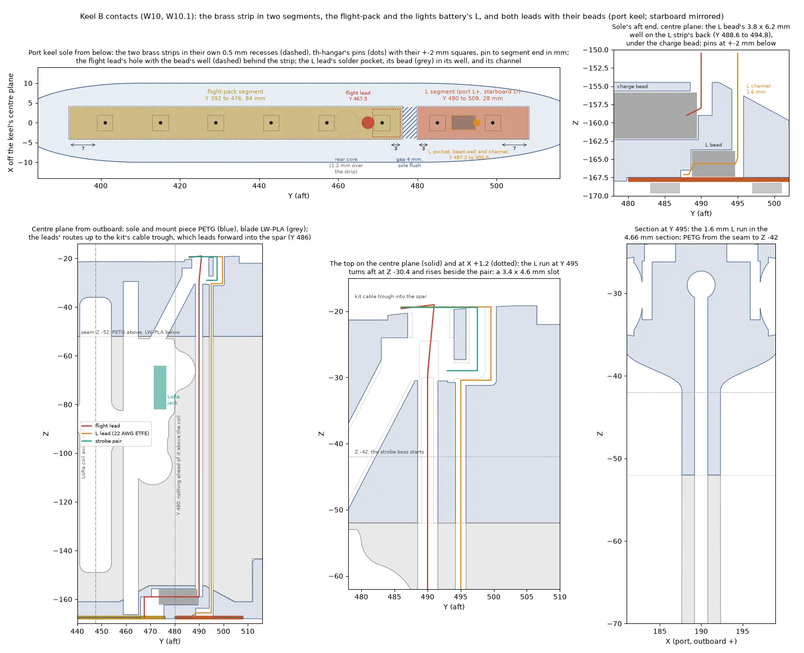 The port keel B sole from below with the two brass strips, the 4 mm gap and the dock pins in their 2 mm squares, the centre plane with the charge lead in red and the L lead in orange, the aft end of the sole with the two beads, the top of the keel where the L lead joins the strobe pair, and the section through the L lead’s channel at Y 495