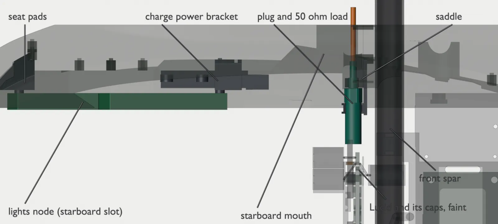 The starboard side of the pack bay of Fuselage C v2.4B from above, nose to the left, the starboard wall along the top: the LoRa B RG316 comes straight in through the aft part of the starboard wire mouth and ends in its SMA plug and 50 ohm load, which lie across the bay at Y 250, ahead of the front spar and the Lucid’s caps, held in the PETG park saddle on the starboard chine at the Front’s end: two snap rings round the plug’s body and the load, with the coupling nut captured between them. The lights node in its slot, its two seat pads and the charge power bracket are shown on the wall for position; the Lucid, its caps and the spar box gear are faint. The plug and load’s shape is an estimate