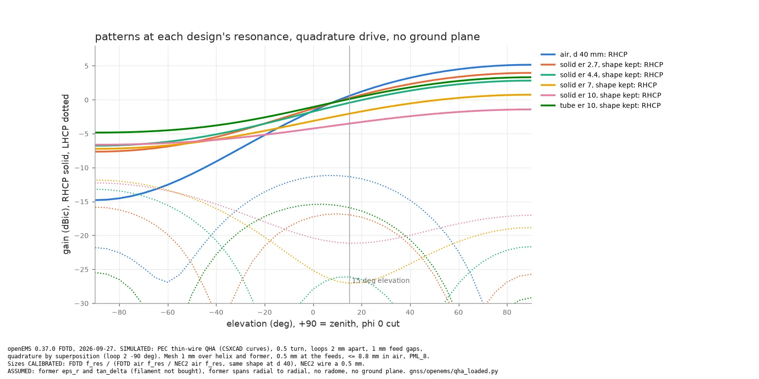 RHCP and LHCP patterns at each design’s resonance