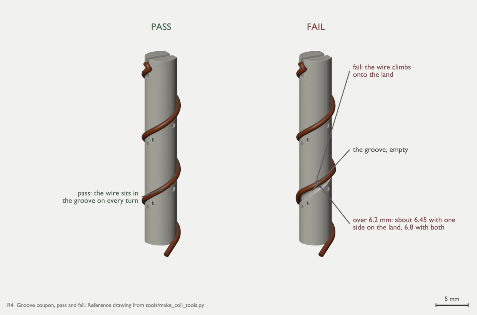 R4, the groove coupon pass and fail side by side: pass, the wire sits in the groove on every turn; fail, the wire climbs onto the land, the groove is empty there, and the coil is wider than the 6.2 mm maximum