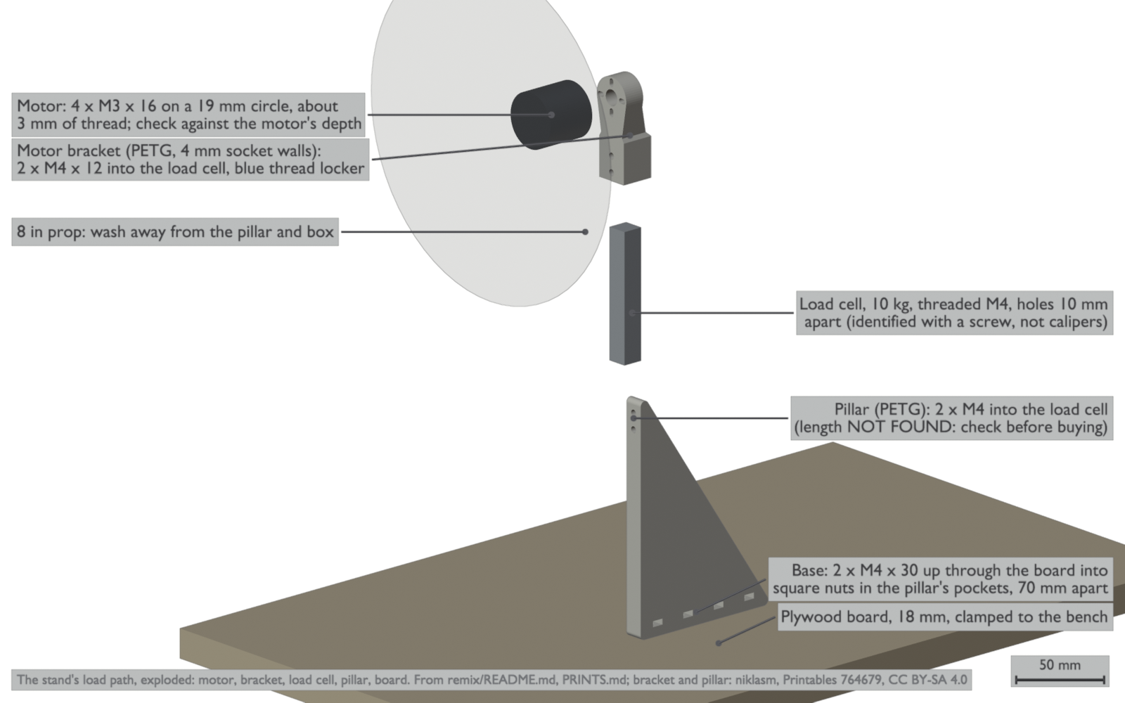 The stand's parts pulled apart vertically. From the top: a motor bracket with a four-hole motor face, the motor beside it, a pale prop disc, a square aluminium load cell, a triangular pillar with four square-nut pockets along its base, and the plywood board.