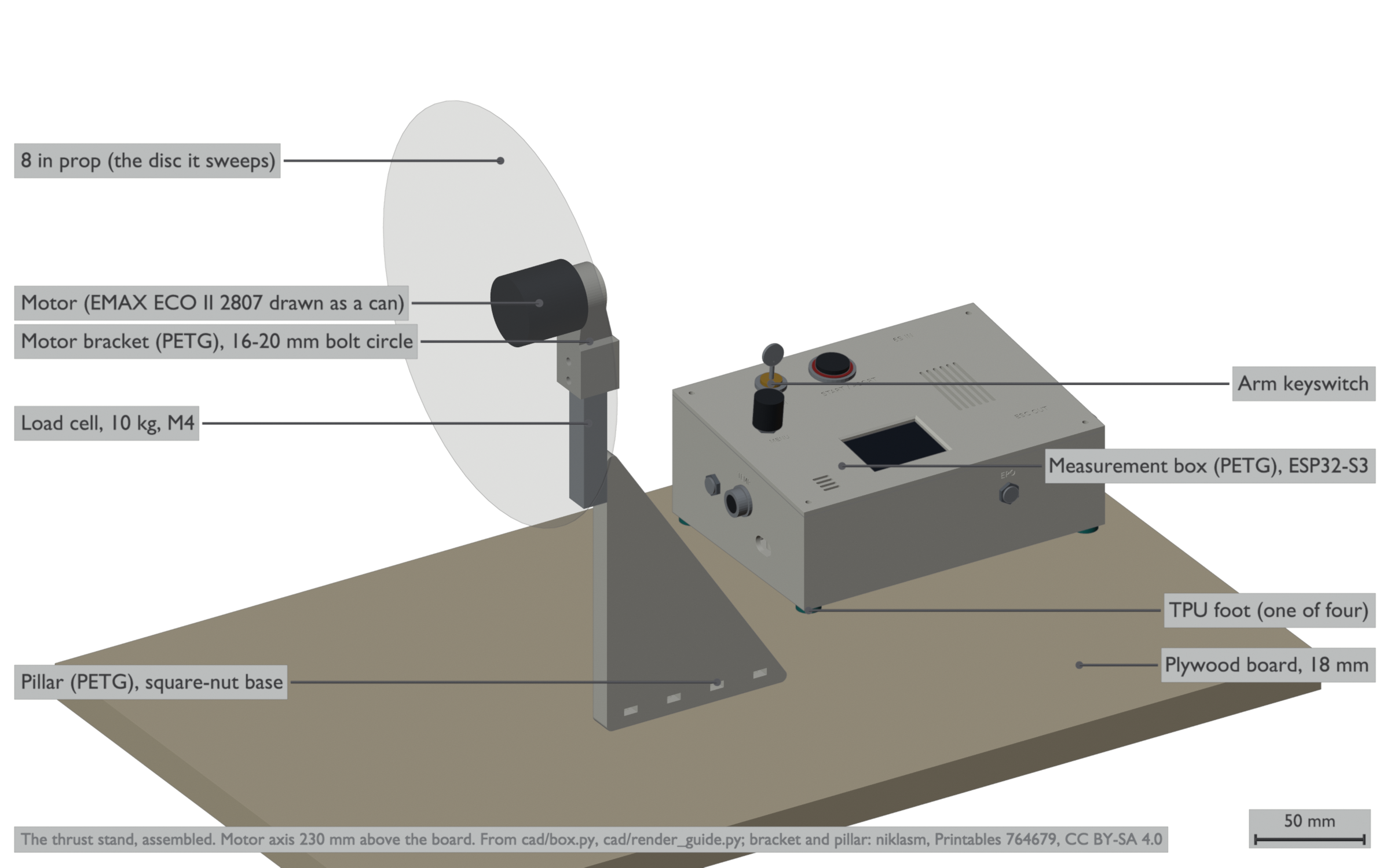 A plywood board with a triangular printed pillar at the left. A load cell rises from the pillar to a motor bracket, a motor and a pale disc showing the 8 inch prop's sweep. At the right, a light grey box with a display, a keyswitch, a red-ringed button and a knob on its sloped lid.